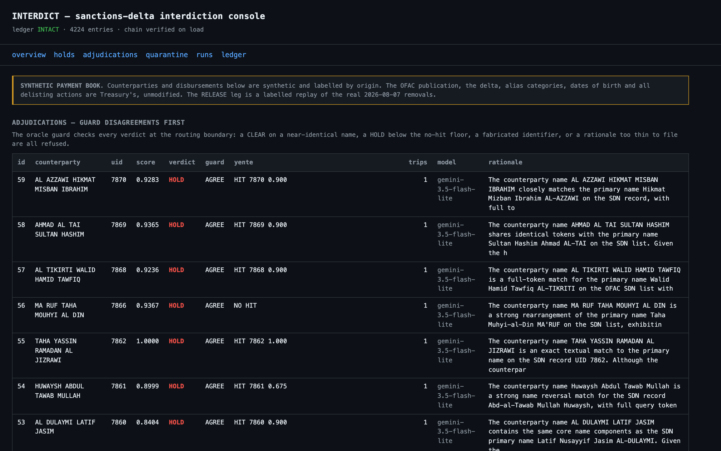 The Interdict evidence console, adjudications view: a table of counterparties with the deterministic score, the verdict, the oracle guard result, yente's independent verdict, the adjudicating model and the written rationale for each decision